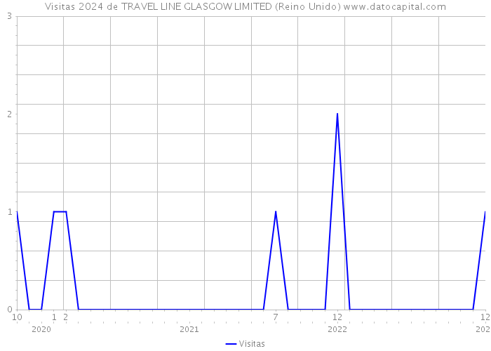 Visitas 2024 de TRAVEL LINE GLASGOW LIMITED (Reino Unido) 