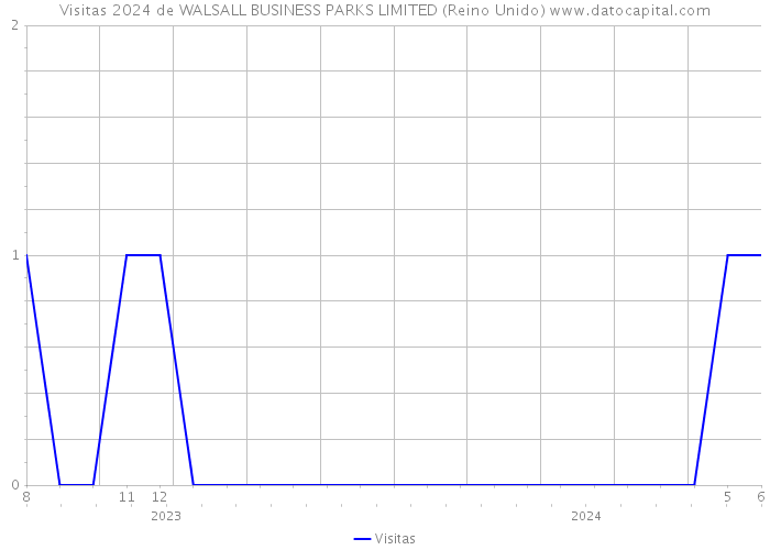 Visitas 2024 de WALSALL BUSINESS PARKS LIMITED (Reino Unido) 