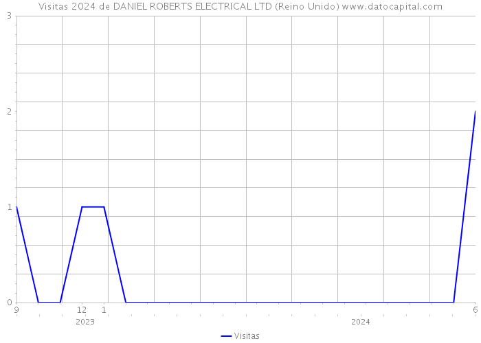 Visitas 2024 de DANIEL ROBERTS ELECTRICAL LTD (Reino Unido) 