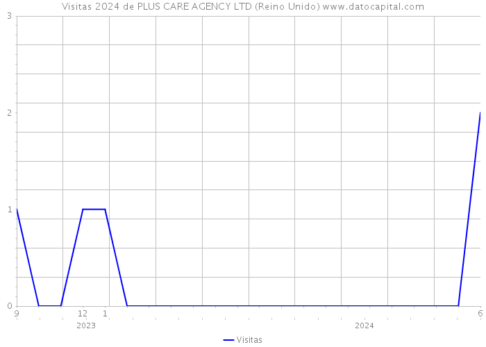 Visitas 2024 de PLUS CARE AGENCY LTD (Reino Unido) 