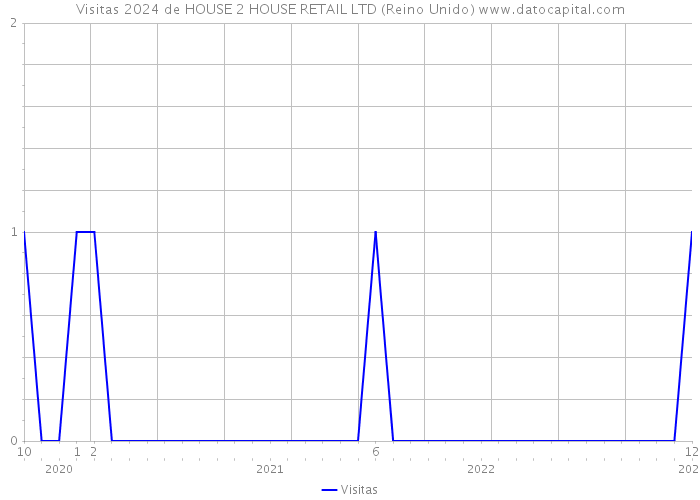 Visitas 2024 de HOUSE 2 HOUSE RETAIL LTD (Reino Unido) 