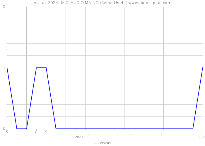 Visitas 2024 de CLAUDIO MAINO (Reino Unido) 