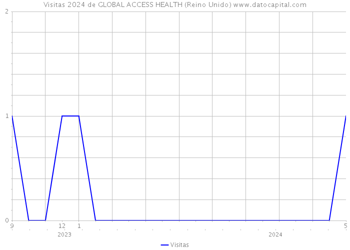 Visitas 2024 de GLOBAL ACCESS HEALTH (Reino Unido) 