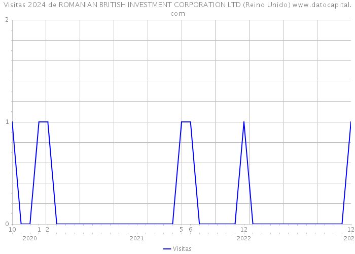 Visitas 2024 de ROMANIAN BRITISH INVESTMENT CORPORATION LTD (Reino Unido) 