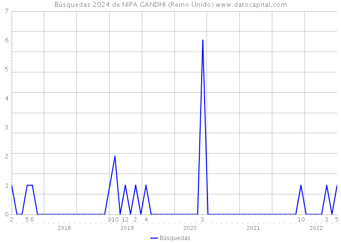 Búsquedas 2024 de NIPA GANDHI (Reino Unido) 