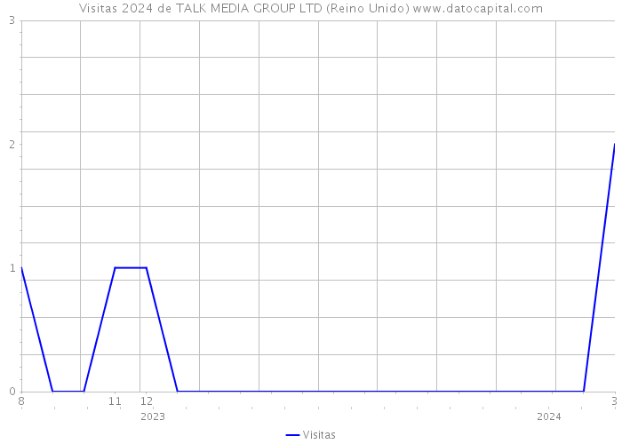 Visitas 2024 de TALK MEDIA GROUP LTD (Reino Unido) 