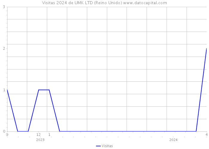 Visitas 2024 de UMK LTD (Reino Unido) 