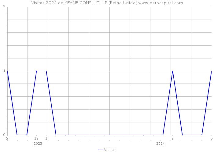 Visitas 2024 de KEANE CONSULT LLP (Reino Unido) 