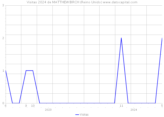 Visitas 2024 de MATTHEW BIRCH (Reino Unido) 