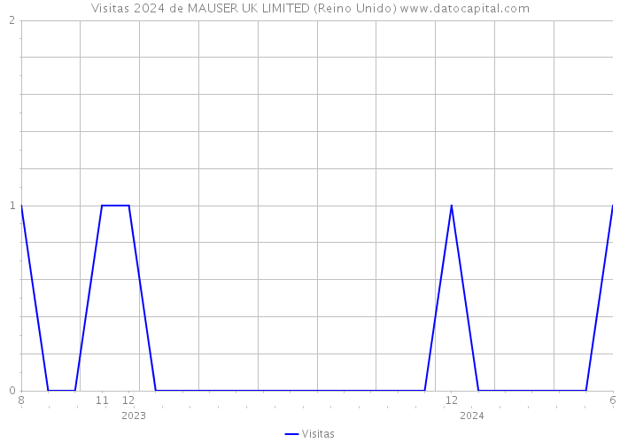 Visitas 2024 de MAUSER UK LIMITED (Reino Unido) 