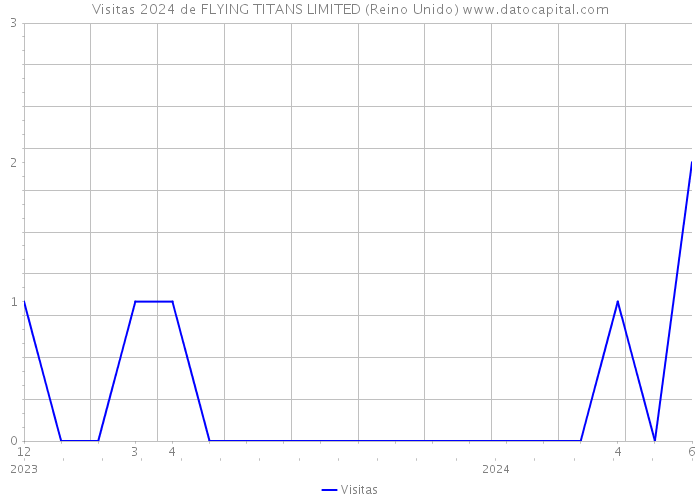 Visitas 2024 de FLYING TITANS LIMITED (Reino Unido) 