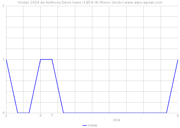 Visitas 2024 de Anthony Denis Kane (1959-9) (Reino Unido) 