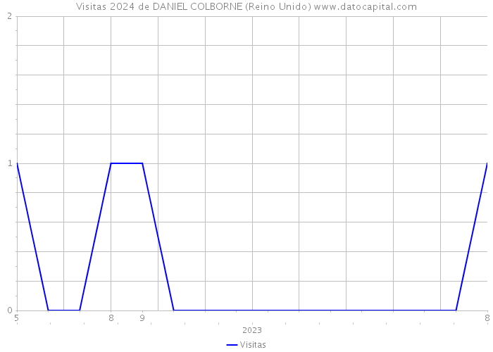 Visitas 2024 de DANIEL COLBORNE (Reino Unido) 