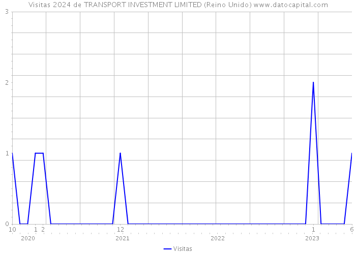 Visitas 2024 de TRANSPORT INVESTMENT LIMITED (Reino Unido) 