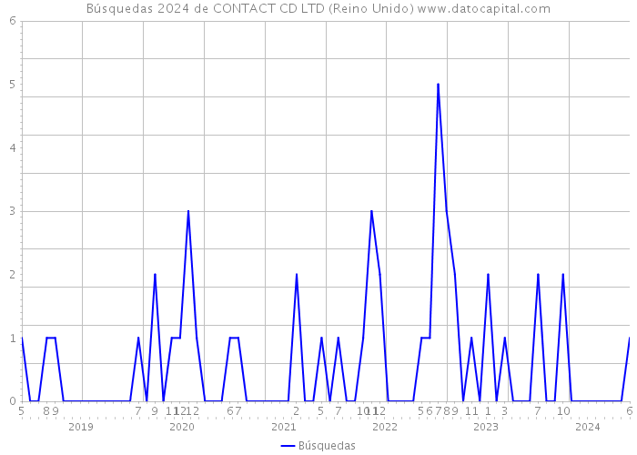 Búsquedas 2024 de CONTACT CD LTD (Reino Unido) 