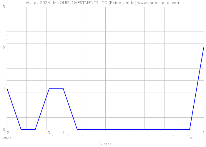 Visitas 2024 de LOUIS INVESTMENTS LTD (Reino Unido) 