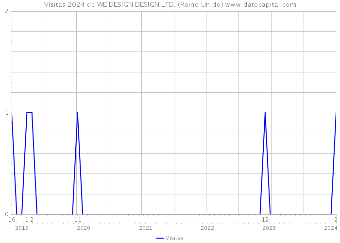 Visitas 2024 de WE DESIGN DESIGN LTD. (Reino Unido) 