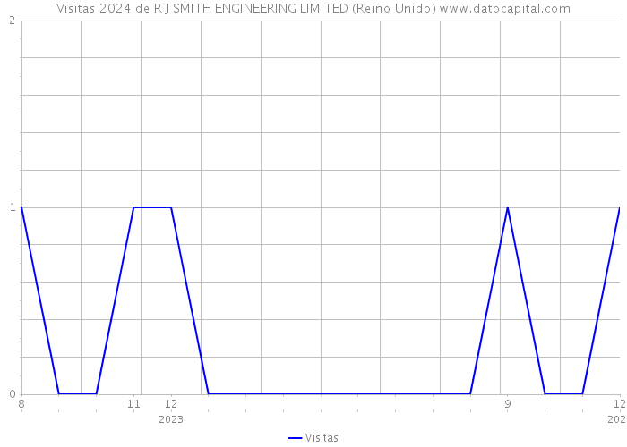 Visitas 2024 de R J SMITH ENGINEERING LIMITED (Reino Unido) 