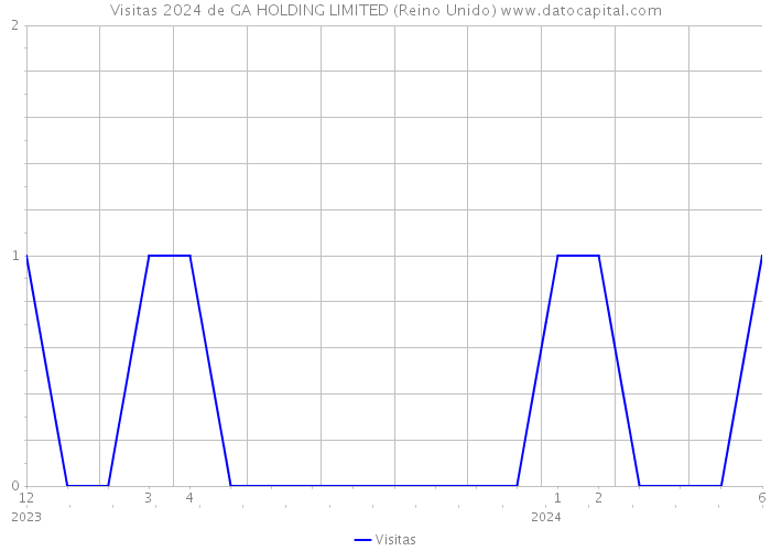 Visitas 2024 de GA HOLDING LIMITED (Reino Unido) 