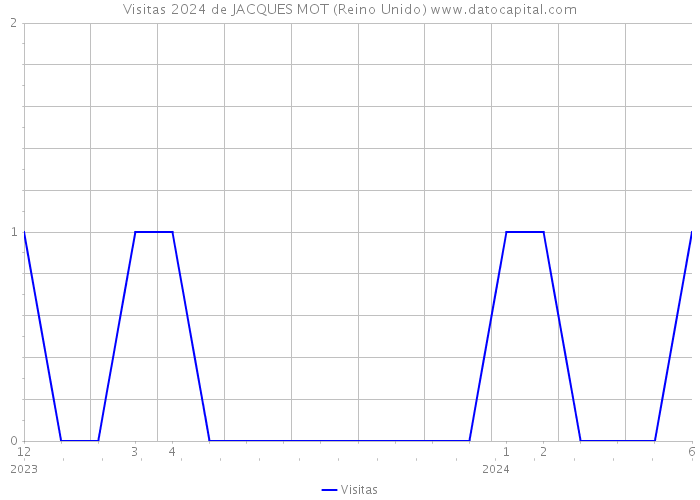 Visitas 2024 de JACQUES MOT (Reino Unido) 