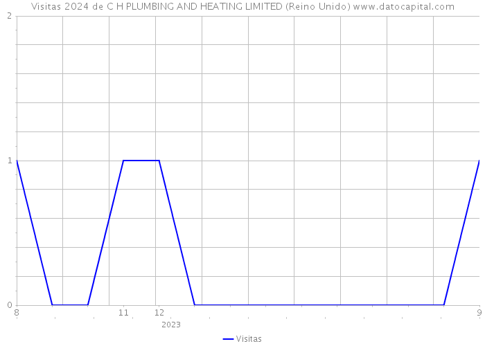 Visitas 2024 de C H PLUMBING AND HEATING LIMITED (Reino Unido) 