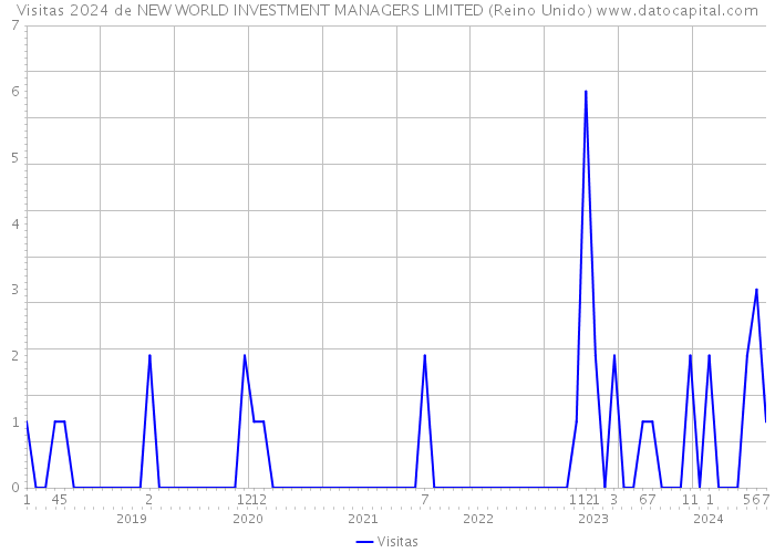 Visitas 2024 de NEW WORLD INVESTMENT MANAGERS LIMITED (Reino Unido) 
