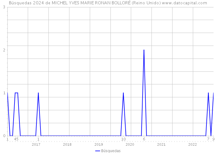 Búsquedas 2024 de MICHEL YVES MARIE RONAN BOLLORÉ (Reino Unido) 
