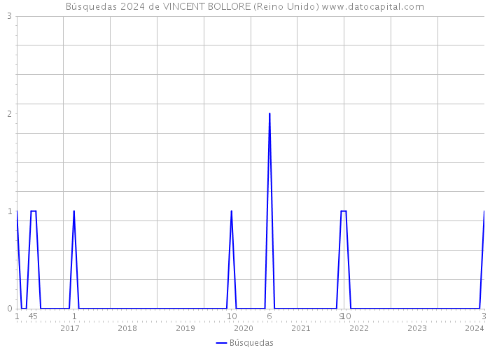 Búsquedas 2024 de VINCENT BOLLORE (Reino Unido) 