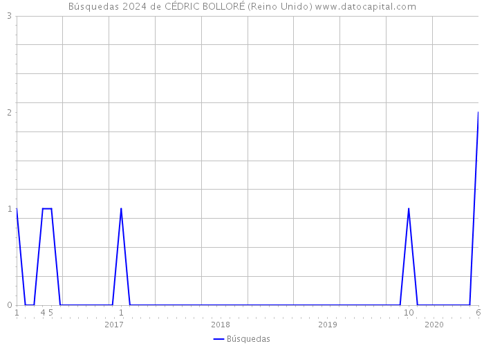 Búsquedas 2024 de CÉDRIC BOLLORÉ (Reino Unido) 