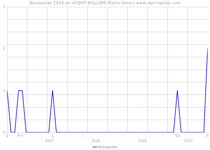 Búsquedas 2024 de VICENT BOLLORE (Reino Unido) 