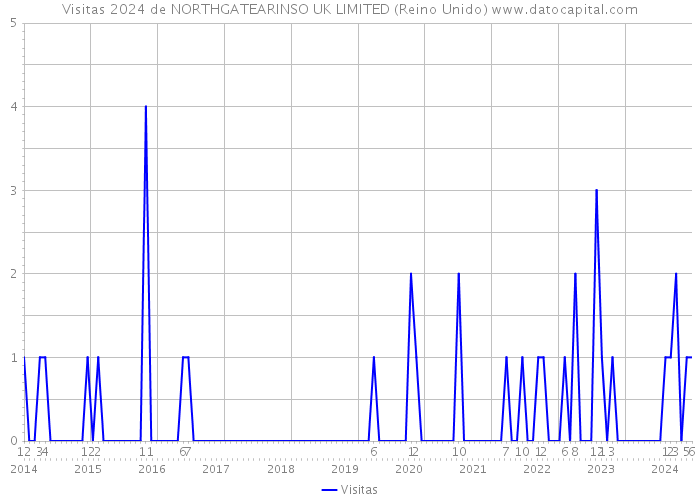 Visitas 2024 de NORTHGATEARINSO UK LIMITED (Reino Unido) 