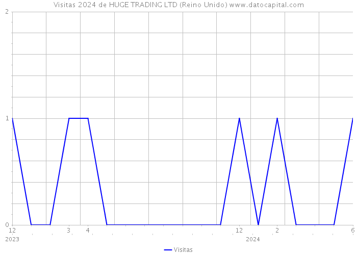 Visitas 2024 de HUGE TRADING LTD (Reino Unido) 