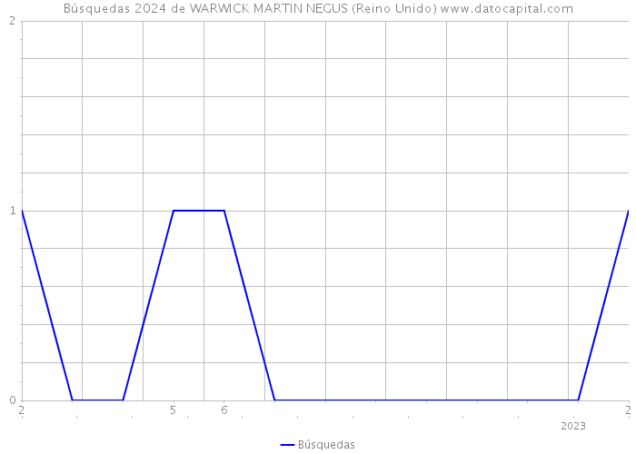 Búsquedas 2024 de WARWICK MARTIN NEGUS (Reino Unido) 