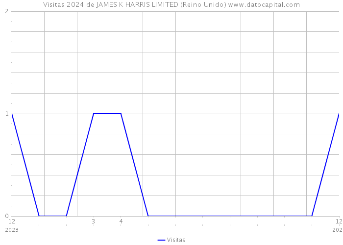 Visitas 2024 de JAMES K HARRIS LIMITED (Reino Unido) 