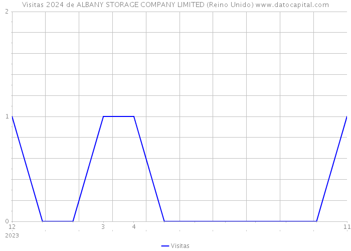 Visitas 2024 de ALBANY STORAGE COMPANY LIMITED (Reino Unido) 