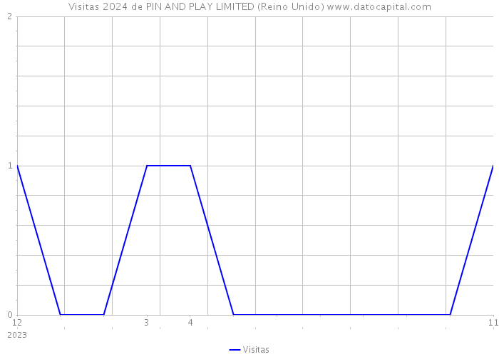 Visitas 2024 de PIN AND PLAY LIMITED (Reino Unido) 