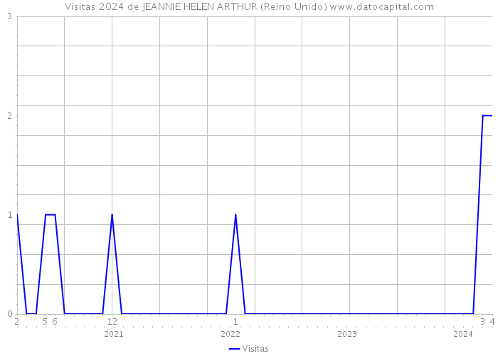 Visitas 2024 de JEANNIE HELEN ARTHUR (Reino Unido) 