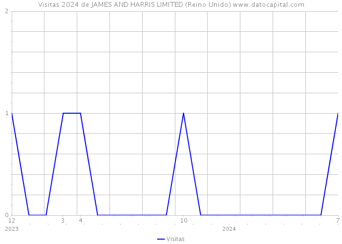 Visitas 2024 de JAMES AND HARRIS LIMITED (Reino Unido) 