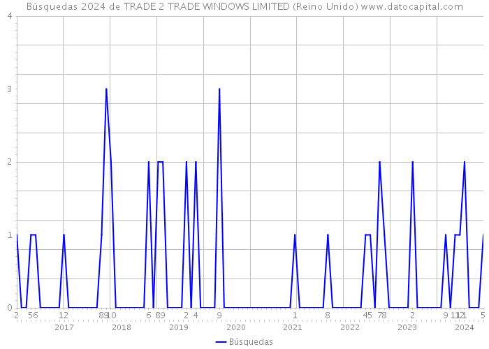 Búsquedas 2024 de TRADE 2 TRADE WINDOWS LIMITED (Reino Unido) 