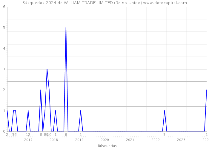 Búsquedas 2024 de WILLIAM TRADE LIMITED (Reino Unido) 