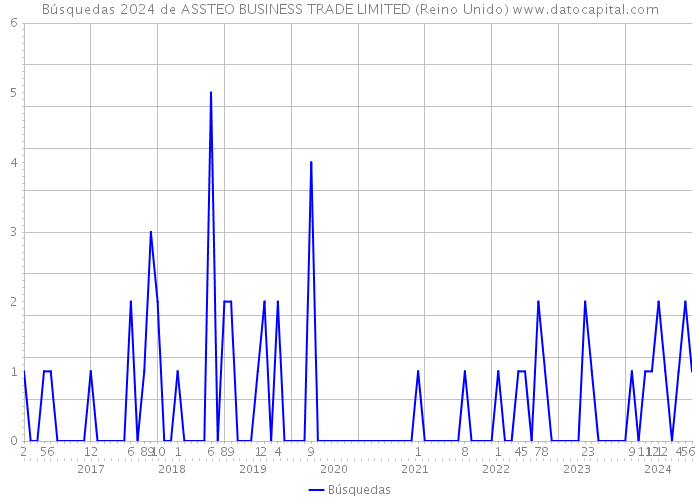 Búsquedas 2024 de ASSTEO BUSINESS TRADE LIMITED (Reino Unido) 