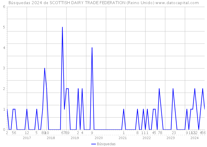 Búsquedas 2024 de SCOTTISH DAIRY TRADE FEDERATION (Reino Unido) 