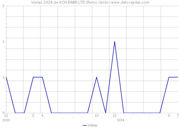 Visitas 2024 de ACH EWER LTD (Reino Unido) 