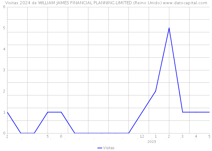 Visitas 2024 de WILLIAM JAMES FINANCIAL PLANNING LIMITED (Reino Unido) 
