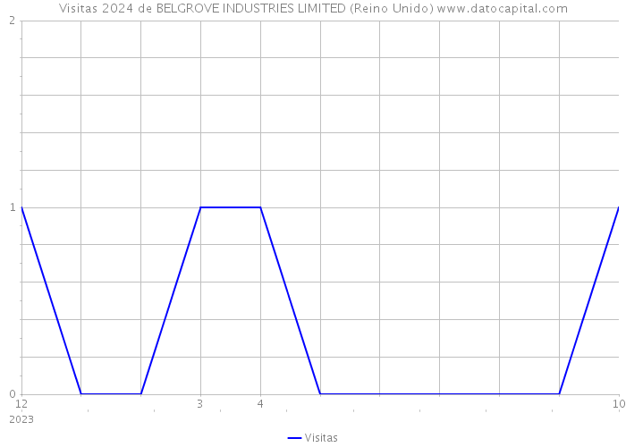 Visitas 2024 de BELGROVE INDUSTRIES LIMITED (Reino Unido) 