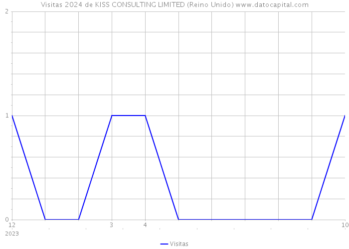 Visitas 2024 de KISS CONSULTING LIMITED (Reino Unido) 