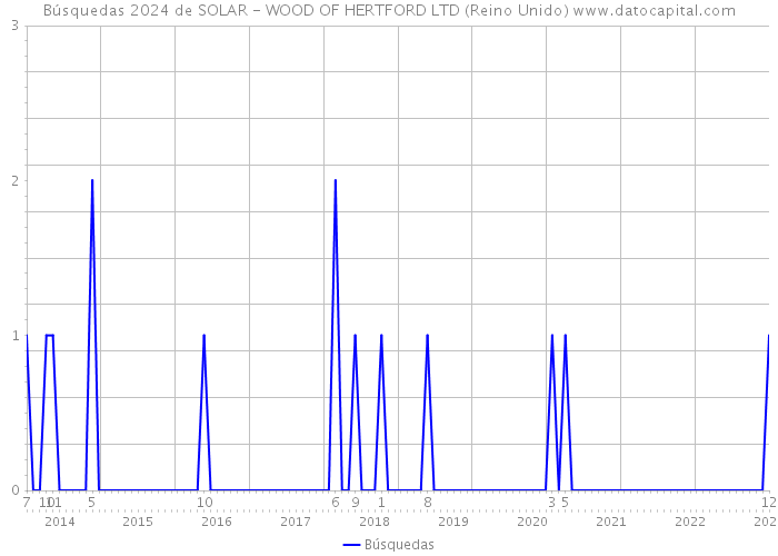 Búsquedas 2024 de SOLAR - WOOD OF HERTFORD LTD (Reino Unido) 