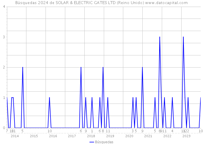 Búsquedas 2024 de SOLAR & ELECTRIC GATES LTD (Reino Unido) 