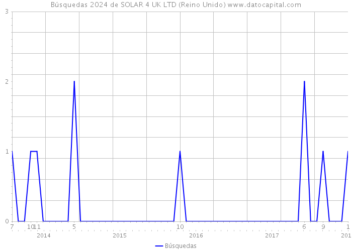 Búsquedas 2024 de SOLAR 4 UK LTD (Reino Unido) 