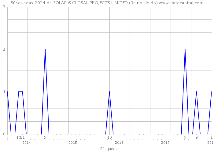 Búsquedas 2024 de SOLAR 6 GLOBAL PROJECTS LIMITED (Reino Unido) 